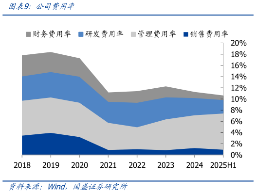各位网友请教一下公司费用率
