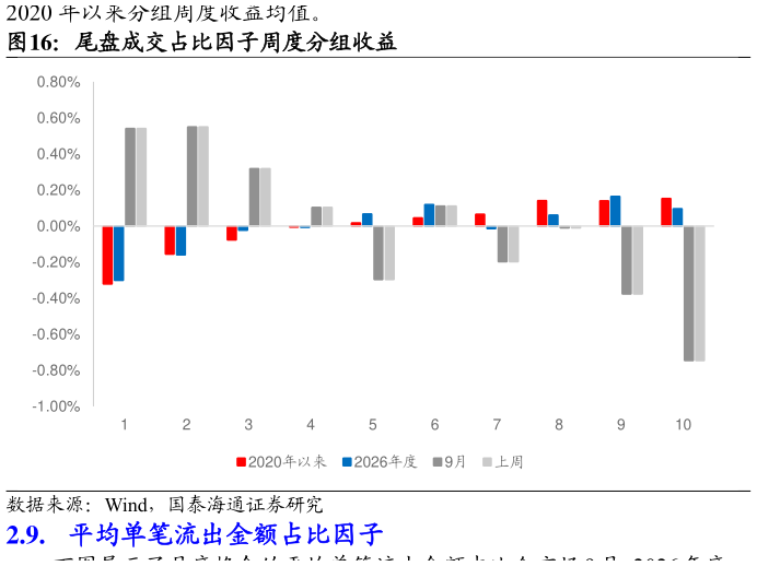咨询下各位尾盘成交占比因子周度分组收益?