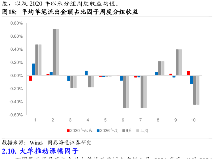 如何看待平均单笔流出金额占比因子周度分组收益?
