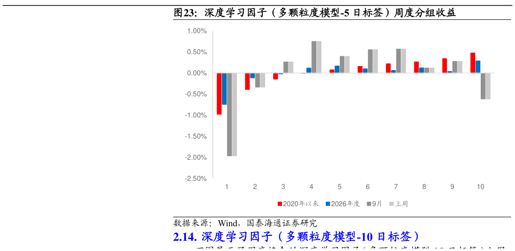 请问一下深度学习因子(多颗粒度模型-5 日标签)周度分组收益?