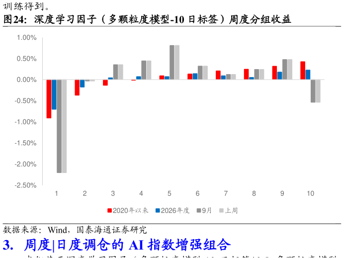咨询下各位深度学习因子(多颗粒度模型-10 日标签)周度分组收益?
