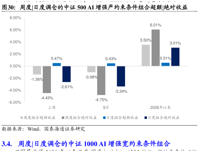 怎样理解周度?