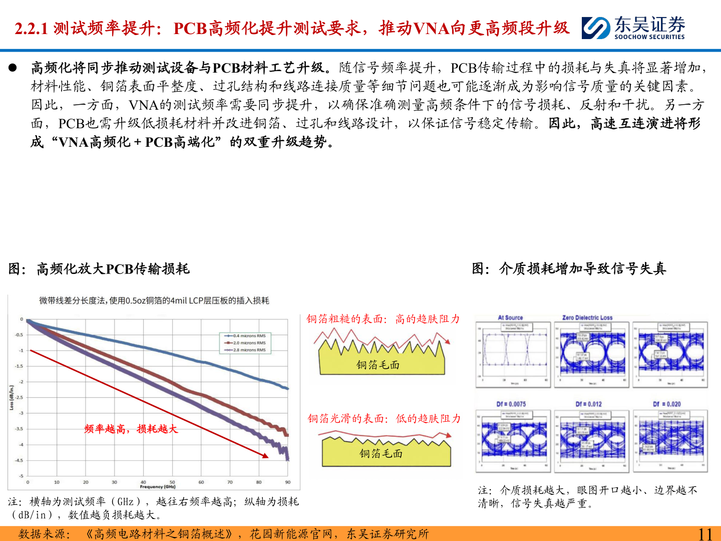 一起讨论下2.2.1 测试频率提升：PCB高频化提升测试要求，推动VNA向更高频段升级
