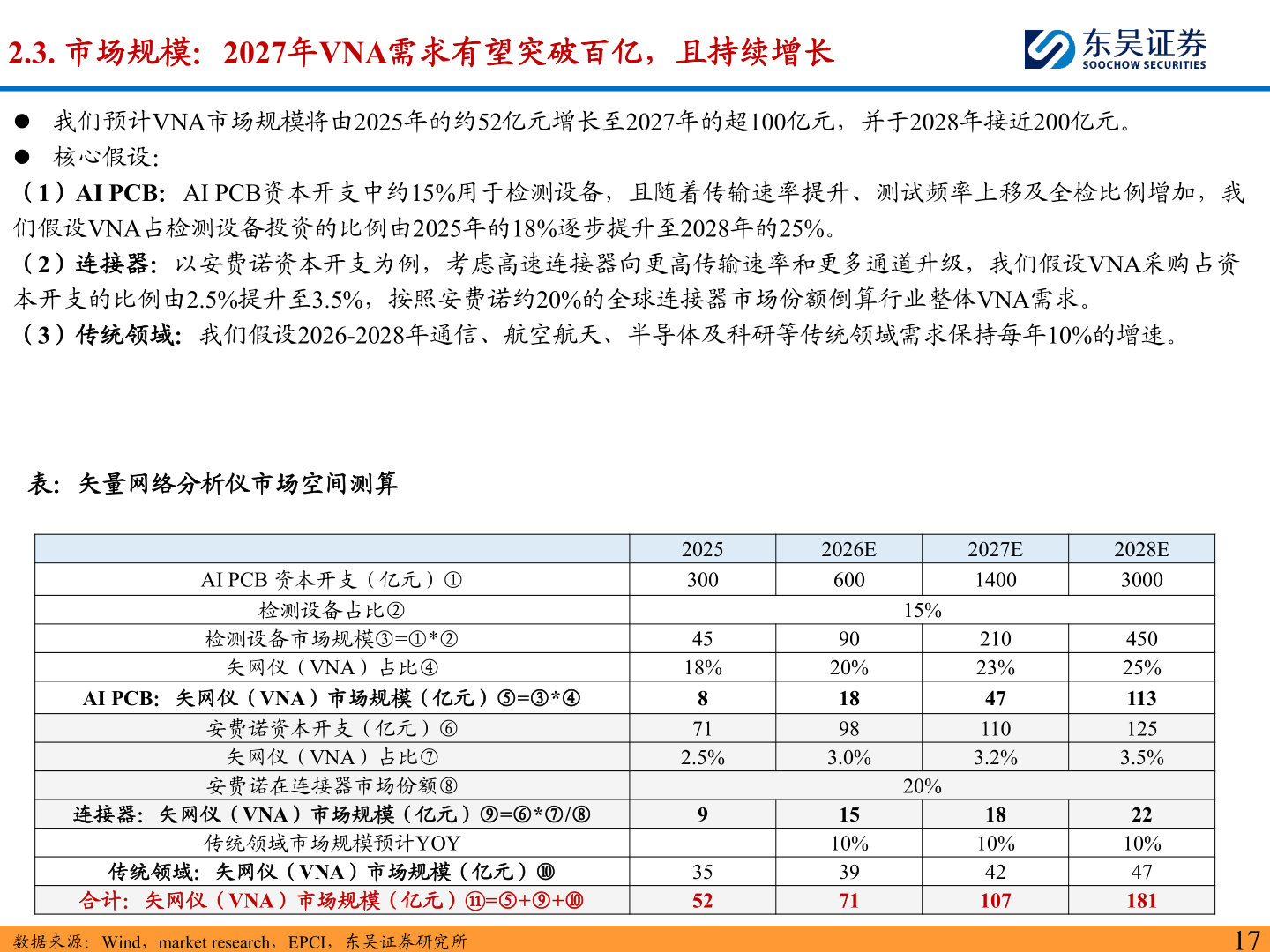 如何解释2.3. 市场规模：2027年VNA需求有望突破百亿，且持续增长