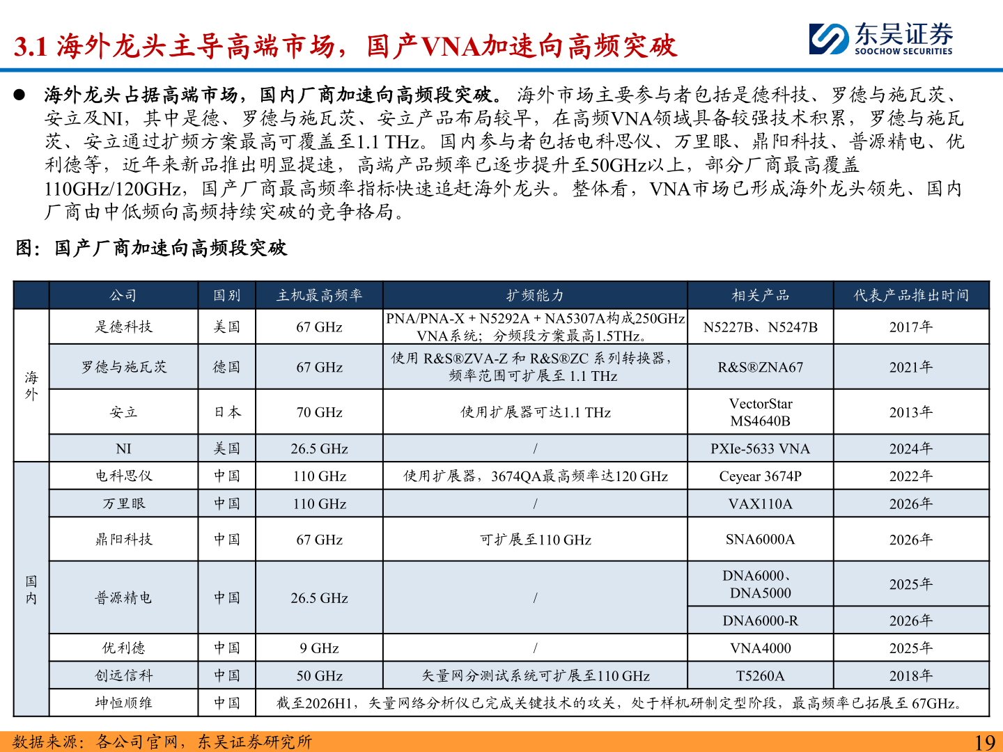 如何解释3.1 海外龙头主导高端市场，国产VNA加速向高频突破