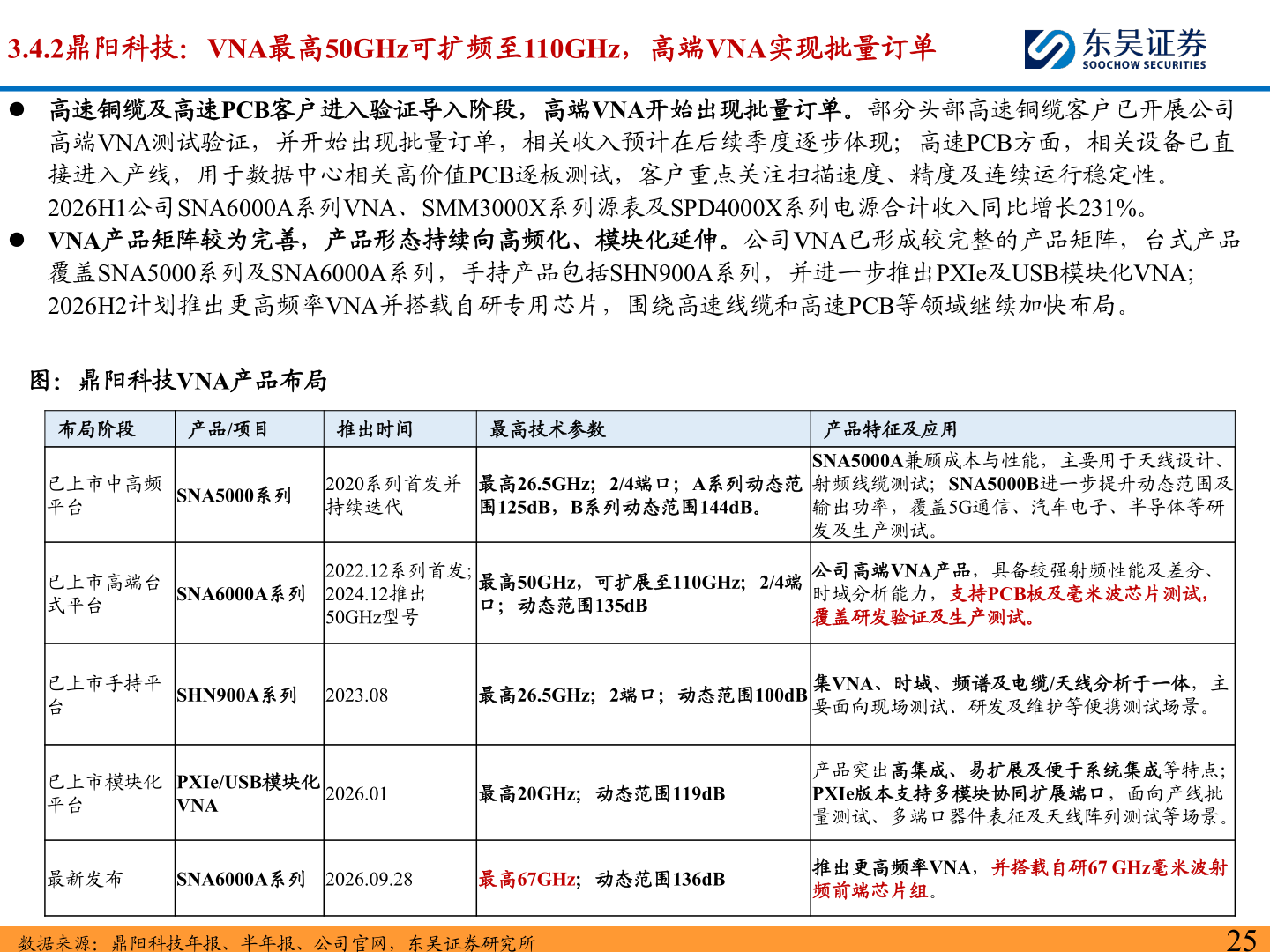 如何了解3.4.2鼎阳科技：VNA最高50GHz可扩频至110GHz，高端VNA实现批量订单