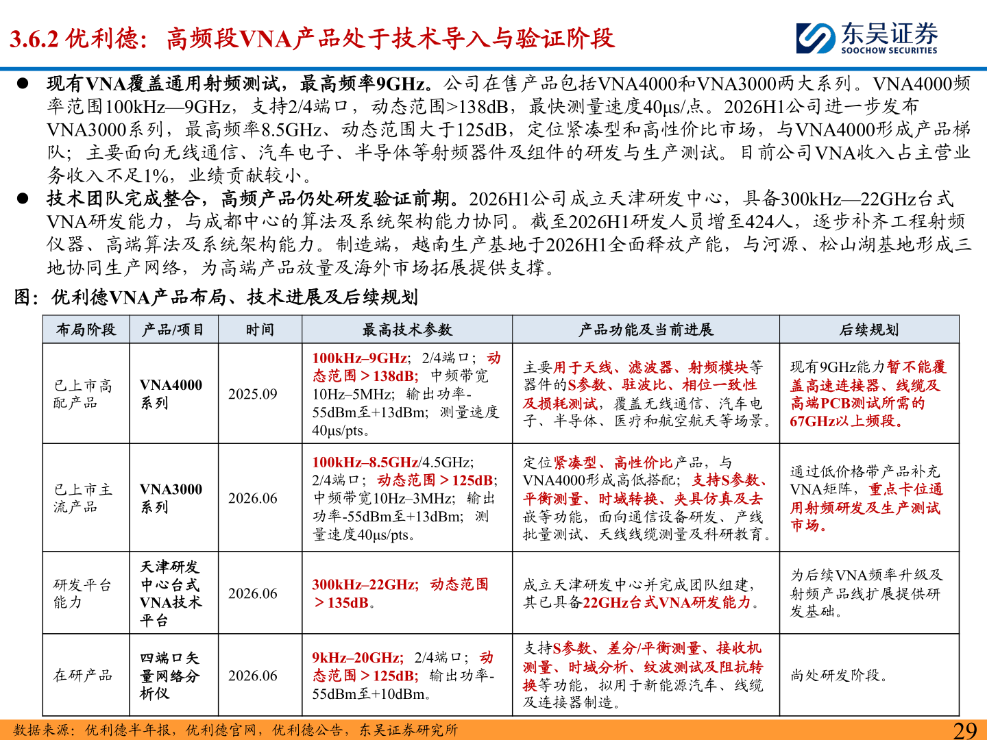 我想了解一下3.6.2 优利德：高频段VNA产品处于技术导入与验证阶段