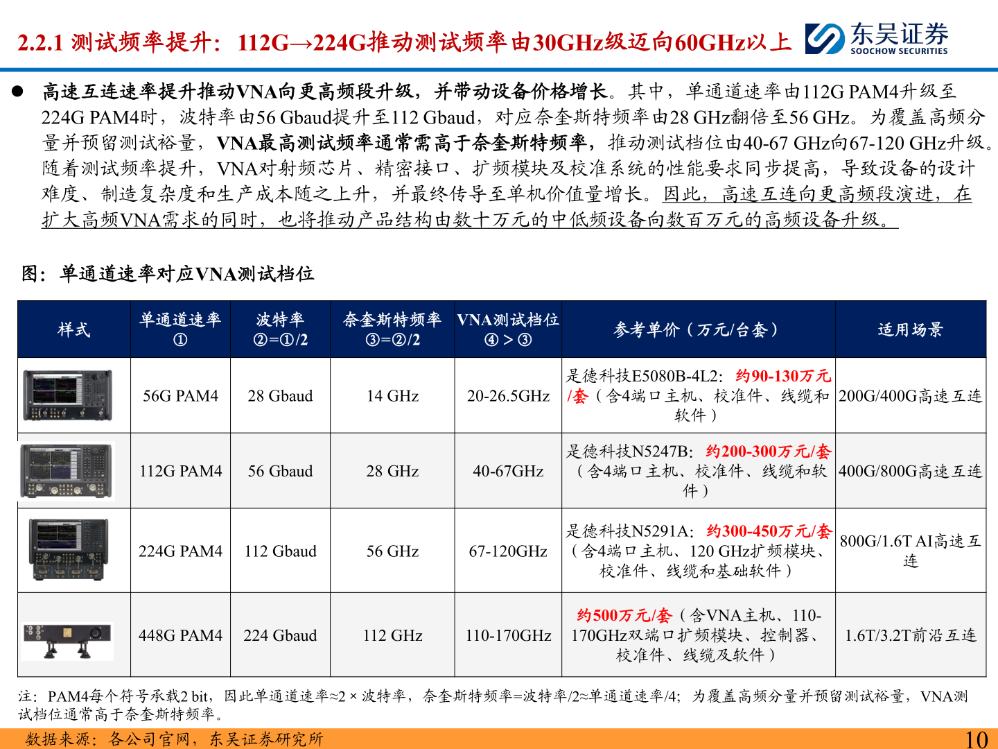 想问下各位网友2.2.1 测试频率提升：112G→224G推动测试频率由30GHz级迈向60GHz以上