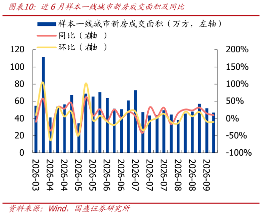 想问下各位网友近6月样本一线城市新房成交面积及同比
