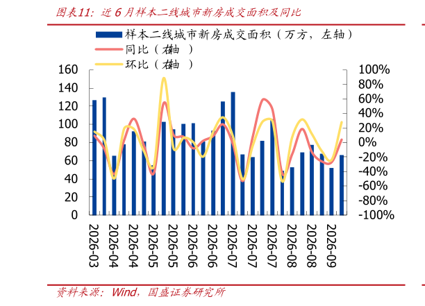 如何看待近6月样本二线城市新房成交面积及同比