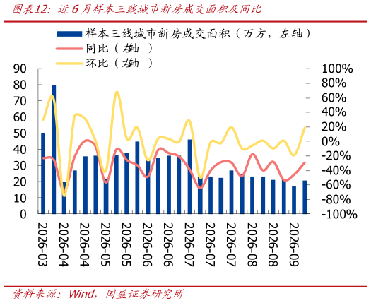 各位网友请教一下近6月样本三线城市新房成交面积及同比