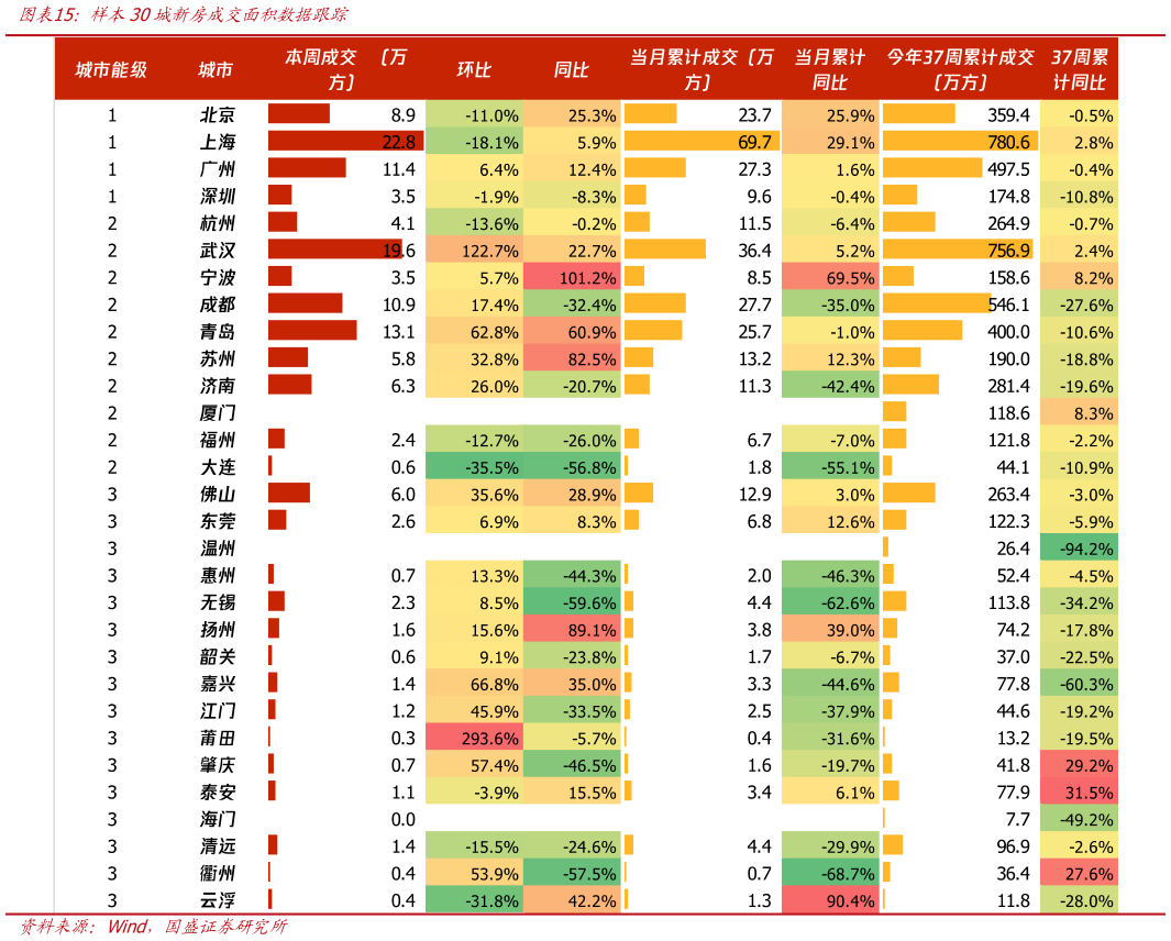 咨询下各位样本30城新房成交面积数据跟踪
