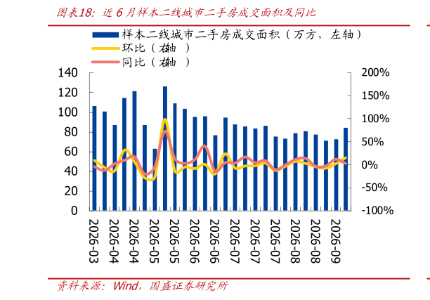 咨询下各位近6月样本二线城市二手房成交面积及同比