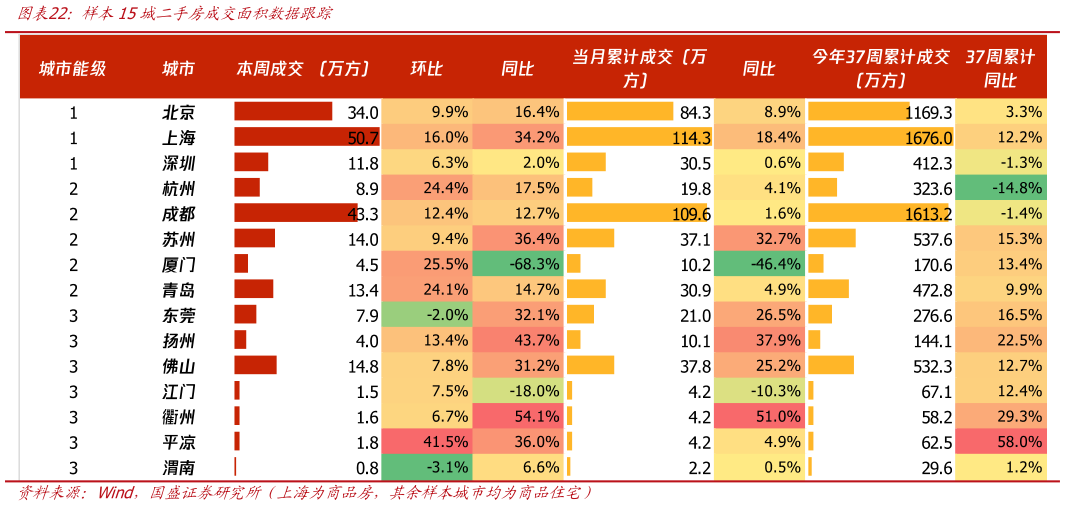 如何看待样本15城二手房成交面积数据跟踪