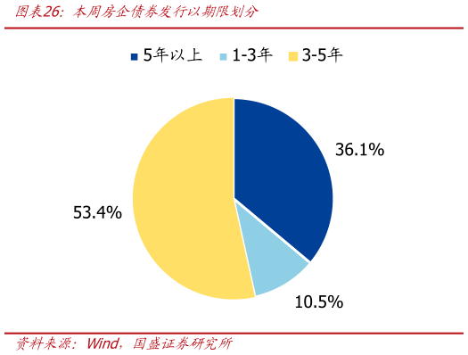 我想了解一下本周房企债券发行以期限划分