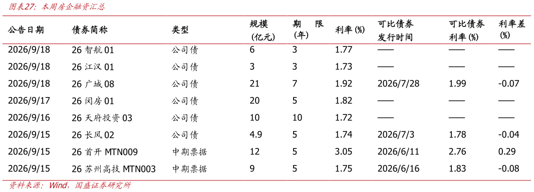 如何才能本周房企融资汇总