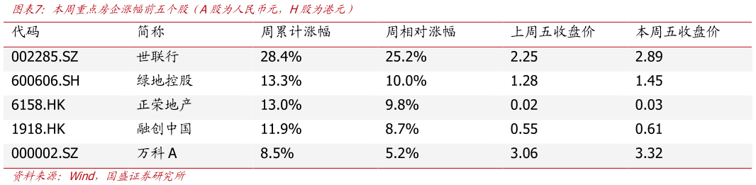 怎样理解本周重点房企涨幅前五个股（A股为人民币元，H股为港元）