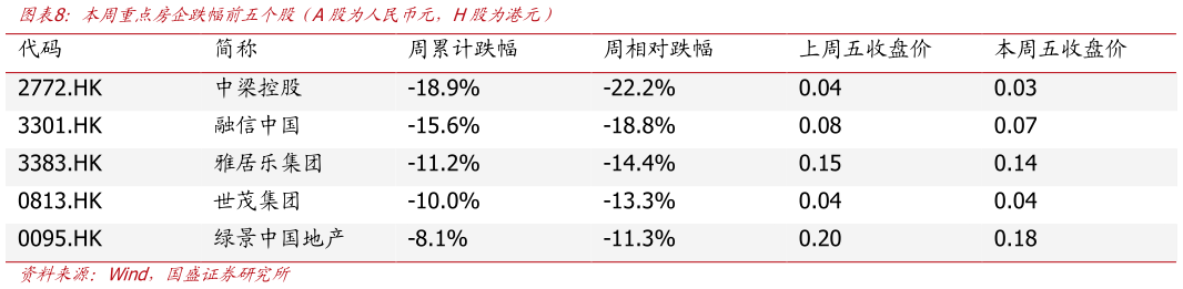 想问下各位网友本周重点房企跌幅前五个股（A股为人民币元，H股为港元）
