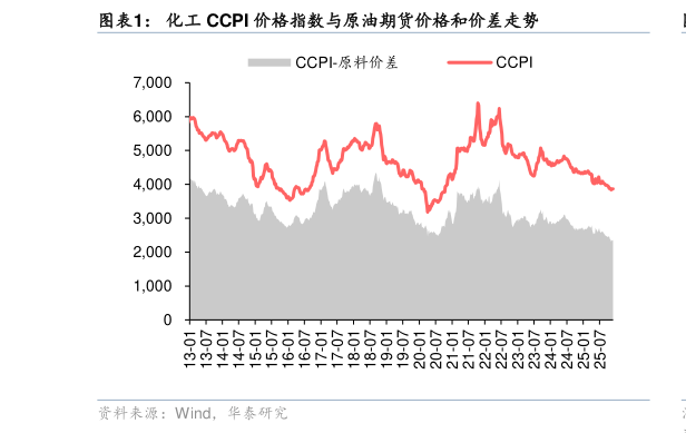 你知道化工 CCPI 价格指数与原油期货价格和价差走势