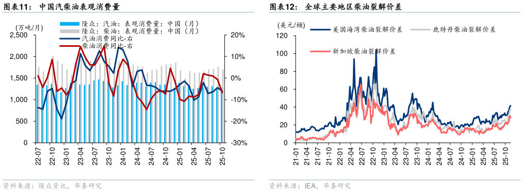 想关注一下中国汽柴油表观消费量全球主要地区柴油裂解价差
