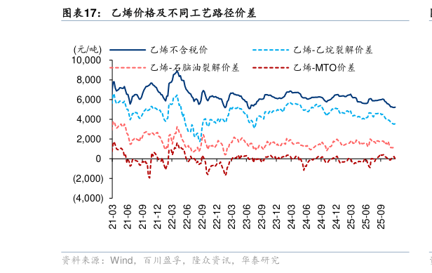 想问下各位网友乙烯价格及不同工艺路径价差