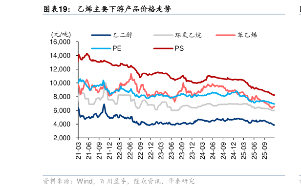 想问下各位网友乙烯主要下游产品价格走势