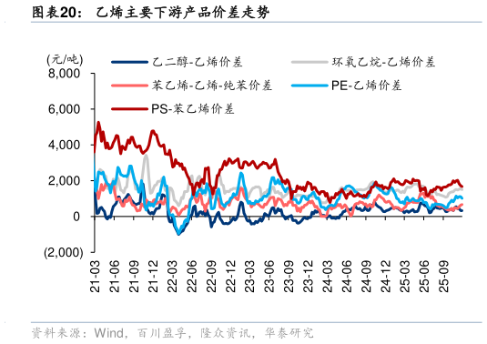 想问下各位网友乙烯主要下游产品价差走势