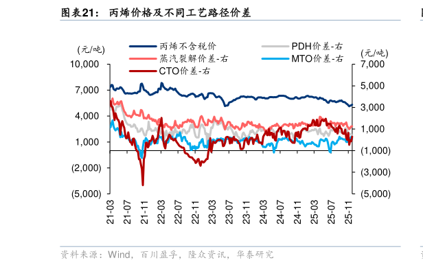 请问一下丙烯价格及不同工艺路径价差