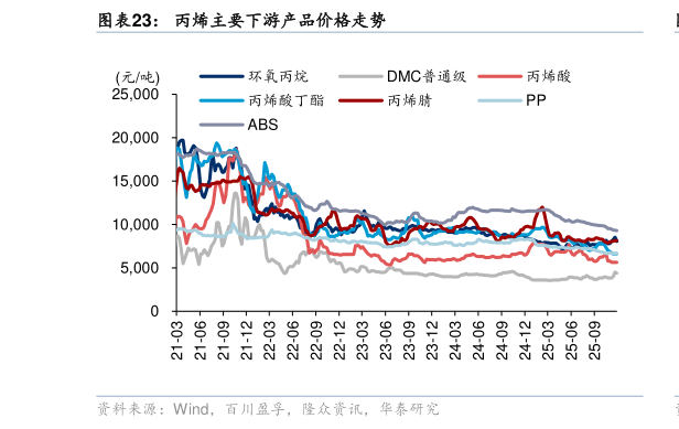 如何了解丙烯主要下游产品价格走势