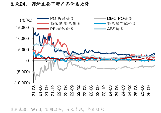 如何才能丙烯主要下游产品价差走势