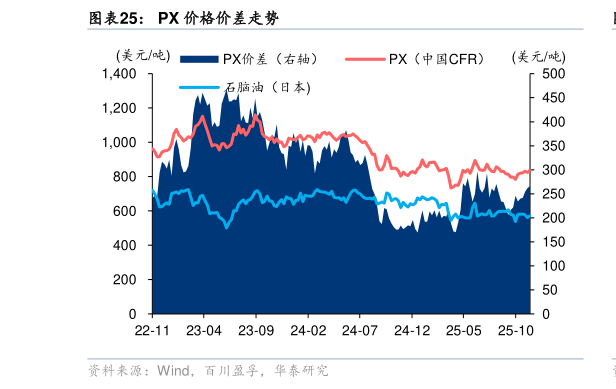 谁知道PX 价格价差走势