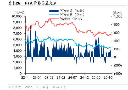 如何了解PTA 价格价差走势