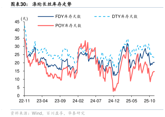 谁能回答涤纶长丝库存走势