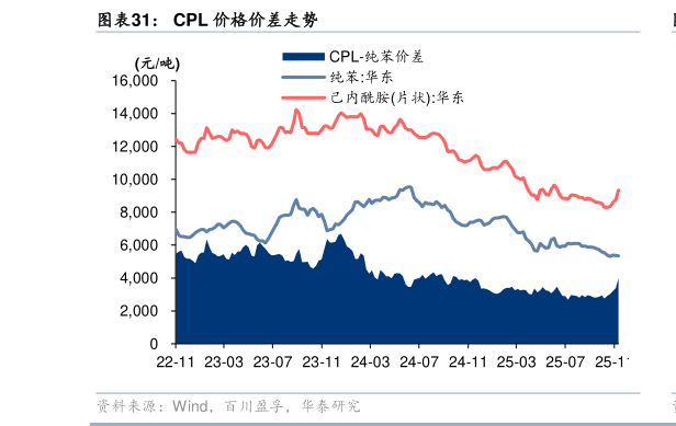 如何了解CPL 价格价差走势