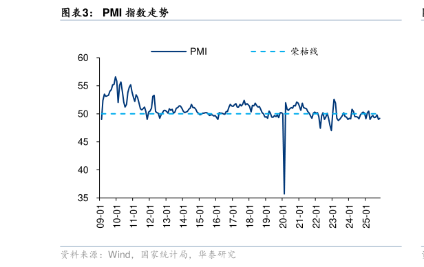 谁知道PMI 指数走势