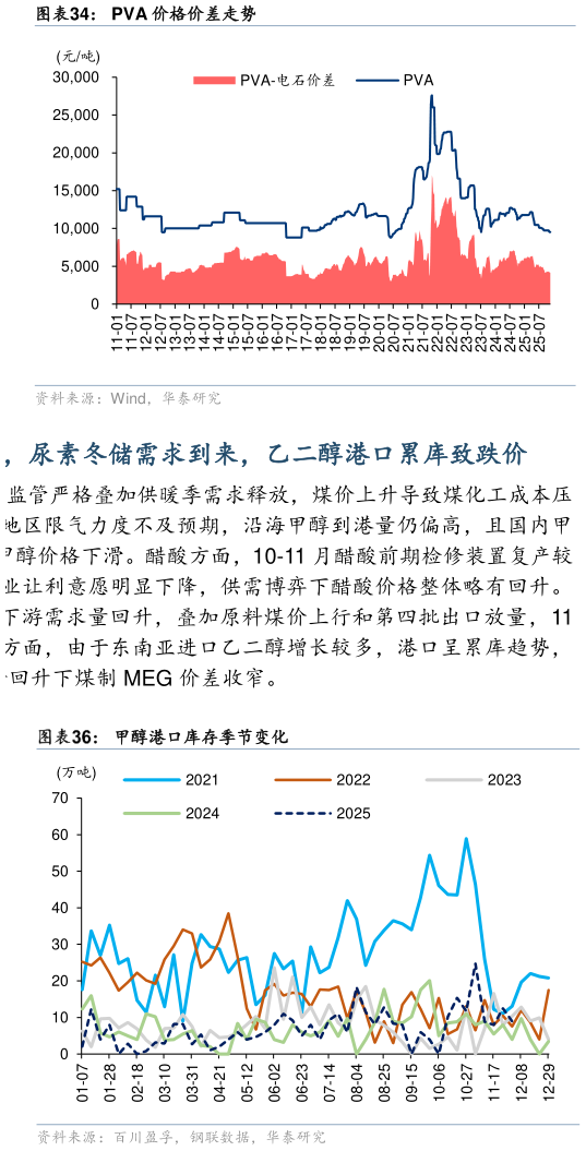 谁知道PVA 价格价差走势