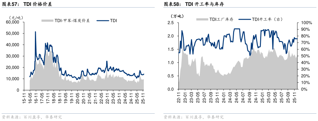 如何了解TDI 价格价差
