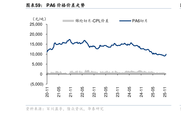怎样理解PA6 价格价差走势