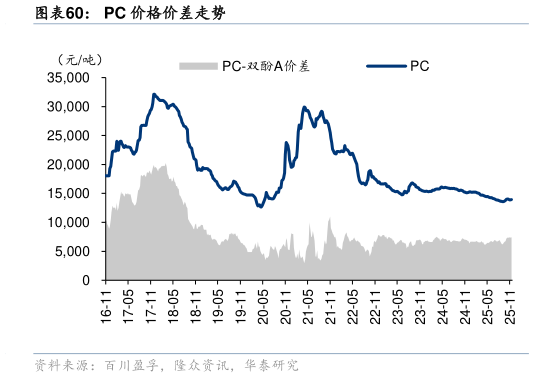 我想了解一下PC 价格价差走势