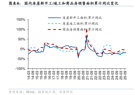 如何了解国内房屋新开工竣工和商品房销售面积累计同比变化