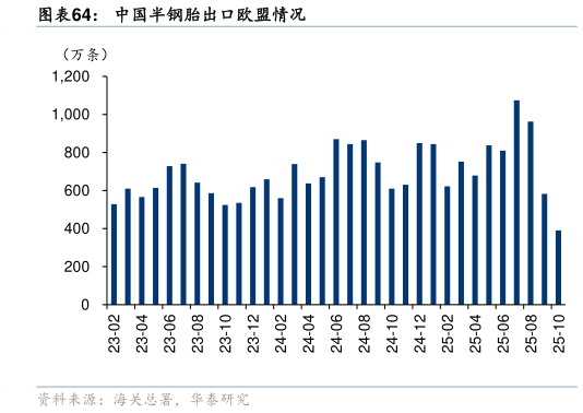 咨询大家中国半钢胎出口欧盟情况