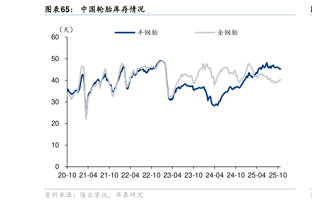 如何了解中国轮胎库存情况