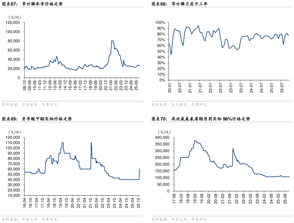 我想了解一下草甘膦参考价格走势 贲亭酸甲酯实物价格走势