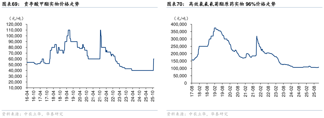 咨询下各位贲亭酸甲酯实物价格走势