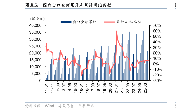 你知道国内出口金额累计和累计同比数据