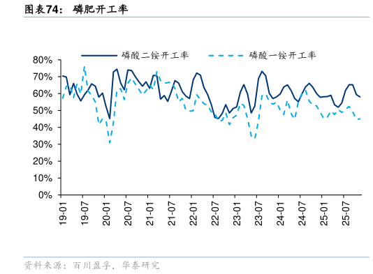 如何才能磷肥开工率