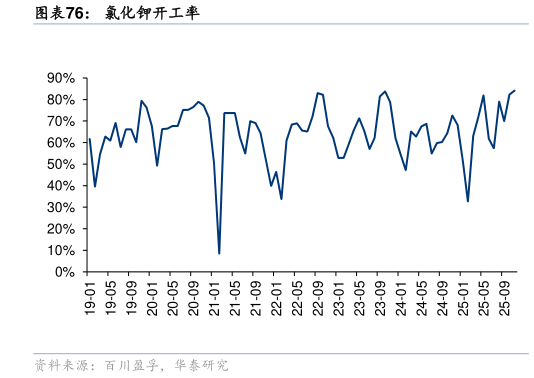 如何了解氯化钾开工率