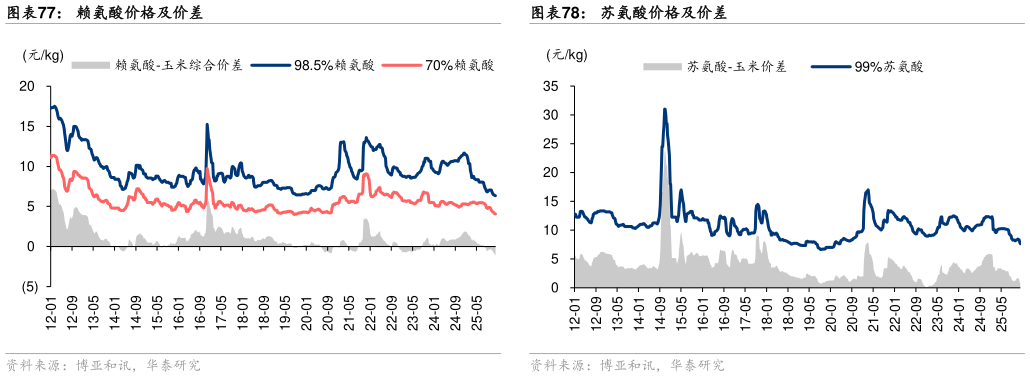 咨询下各位赖氨酸价格及价差