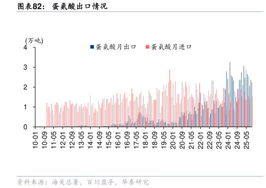 如何才能蛋氨酸出口情况