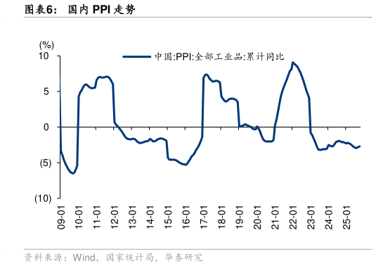 想问下各位网友国内 PPI 走势